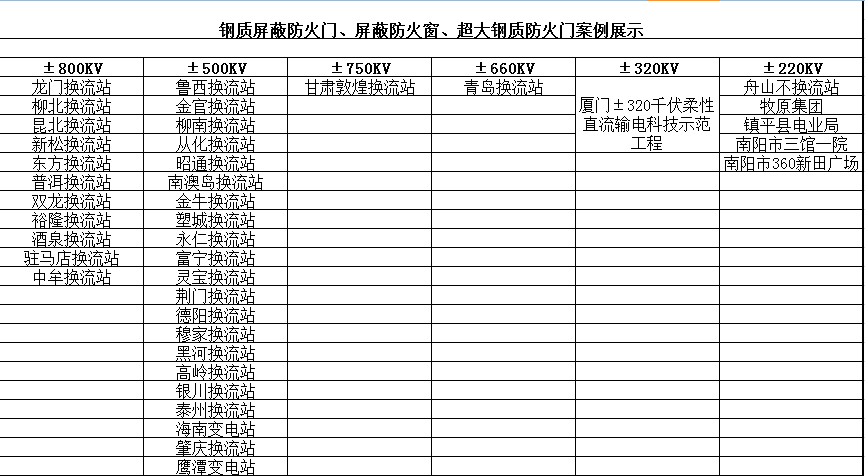 鋼質(zhì)屏蔽防火門、屏蔽防火窗、超大鋼質(zhì)防火門案例展示
